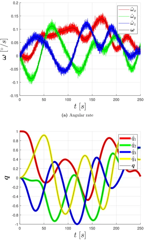 Figure 4.7: True (in black) vs. estimated (indicated with the hat) quantities resulted from the simulation with the Mahony filter.