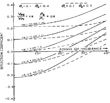 Fig 5. Plot of P-wave reflection coefficient versus angle of incidence for a increase in Poisson‟s  ratios across an interface (Ostrander 1984)