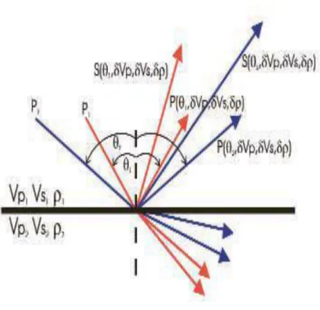 Fig 1: A seismic wavefront hitting a reflector. The physical properties are different on either side  of the reflector