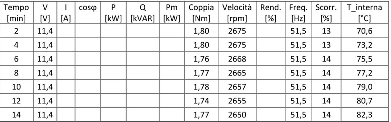 Tabella 3.15: MEC71 12V 50Hz - Dati prova di riscaldamento in condizioni nominali senza   ventola di raffreddamento  Tempo  [min]  V  [V]  I  [A]  cosϕ  P  [kW]  Q  [kVAR]  Pm  [kW]  Coppia [Nm]  Velocità [rpm]  Rend