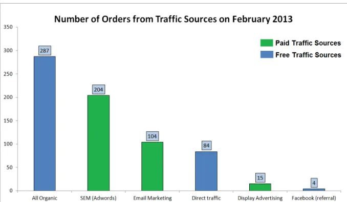 Figure 1.9: Number of orders from free and paid traffic sources on February 2013 (Source: Google  Analytics Tool) 