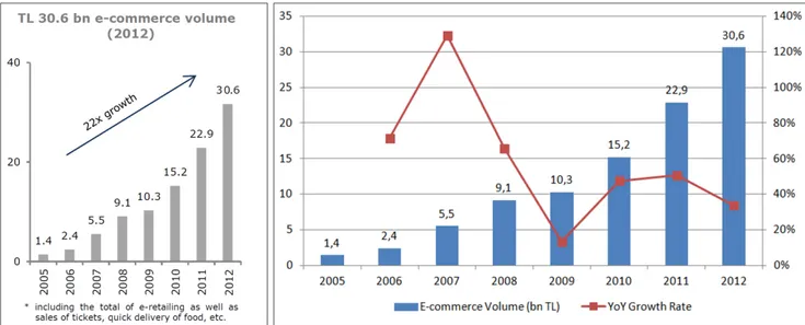 Figure 2.12: E-commerce volume including all online sales in Turkey and year over year growth rate Source: Turkish Interbank Card Center (www.bkm.com.tr, 2012) 