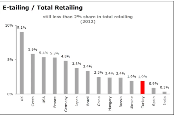 Figure 2.15: E-tailing percentages of countries in total retail market in 2012 and Turkey’s position Source: Internet retailing in Turkey (Euromonitor.com, 2012) 