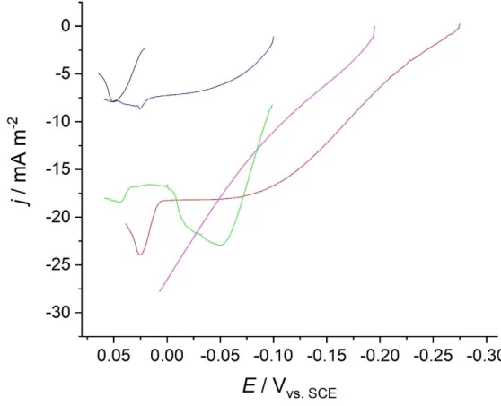 Figure 10: Anodic quasi-stationary polarization curves of batch (green), flow (blue), flow MFC  with engineered alginate capsules with 0.15 gL -1  AC (red) and 0.5 gL -1  AC (magenta) and control 