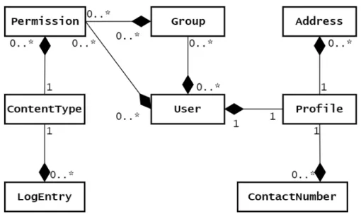 Figure 4.1: Profile and User