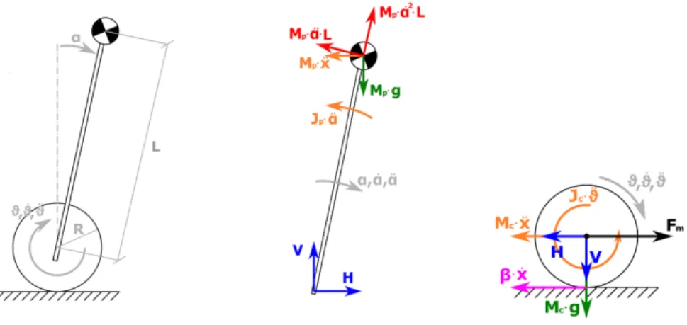 Figure 2.1: Inverted pendulum force diagram.