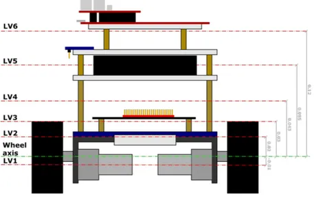 Figure 2.2: Segway levels representation.