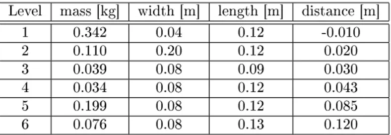Table 2.2: Size and weight of each level of the segway.