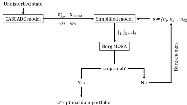 Figure 3.1: Flow chart showing the specific methodology and models adopted in this study.