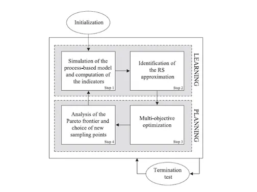 Figure 4.2: The iterative learning and planning procedure based on RS ap- ap-proximation