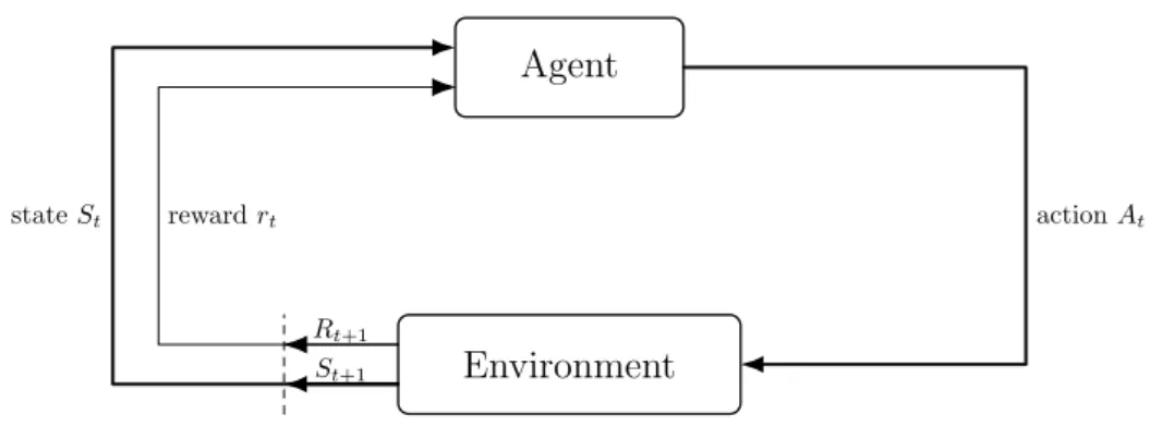 Figure 2.1: Agent-environment loop
