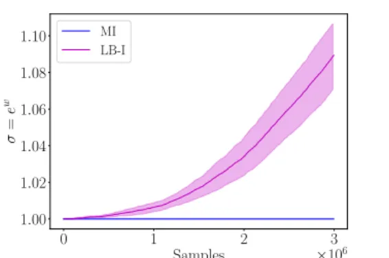 Figure 5.1: Comparison between MI and LB-I implementations. The less stringent guarantees given by LB-I allows for a faster convergence speed of the mean parameter v t and an increase in exploration.
