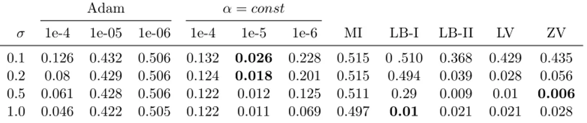 Table 5.1: Upper bound confidence intervals at 95% of |v − v ∗ | after 10,000 iterations.