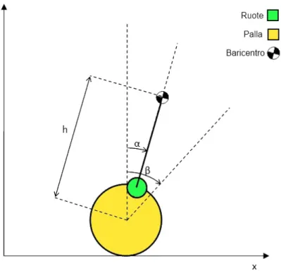 Figura 3.4: Modello semplificato