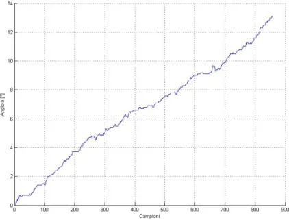 Figura 4.5: Deriva dell’angolo ricavato dall’integrazione di un giroscopio tenuto fermo