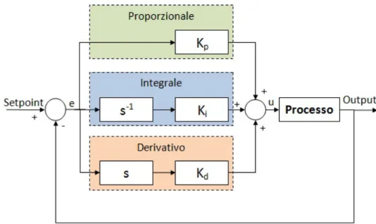Figura 4.6: Schema generale di un controllore PID