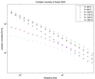 Figure 2-8 : Complex viscosity of Surlyn®  8920    