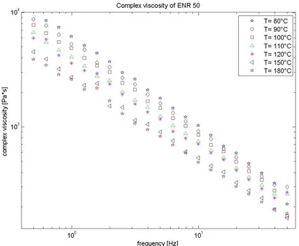 Figure 2-10 : Complex viscosity of ENR50 