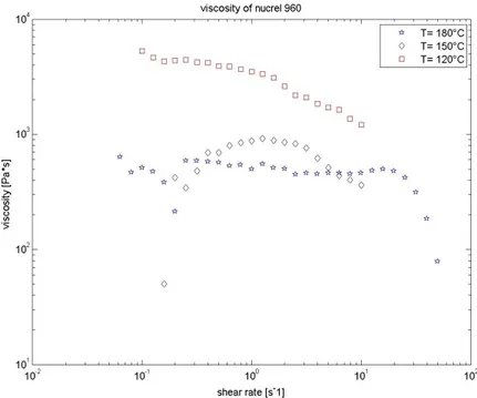 Figure 2-12 : Viscosity vs shear rate of Nucrel®  960 