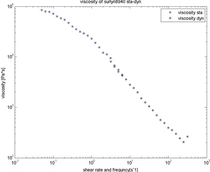 Figure 2-14 : Cox –Merz rule Surlyn® 8940 at 120 °C 