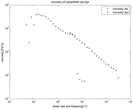 Figure 2-15 : Cox –Merz rule Surlyn® 8940 at 150 °C 