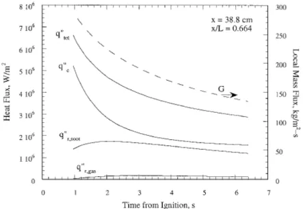 Figure 2.10: HTPB burning under GOX in slab configuration, influence of convective and radiative heat fluxes to the total heat flux [43]