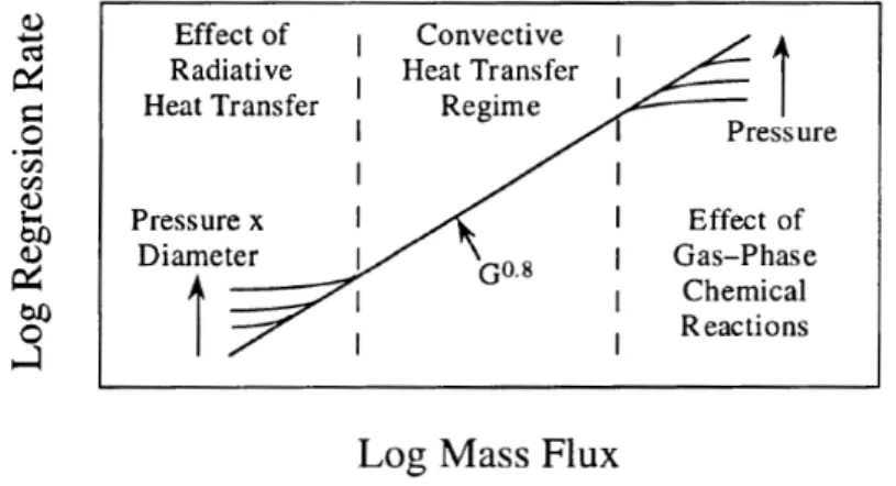 Figure 2.11: Summary of pressure influence on regression rate for non–metallized fuels [11].