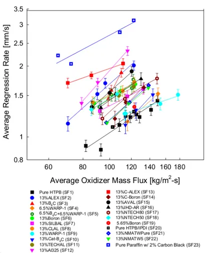 Figure 2.18: Regression rate vs. oxidizer mass flux for several loaded HTPB–based fuel formula- formula-tions, [12].