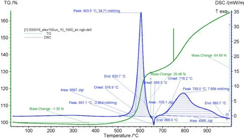 Figure 3.4: DSC/TGA of ALEX tested under air with heating rate of 10 K/min (reference sample α –Al 2 O 3 ) [89].