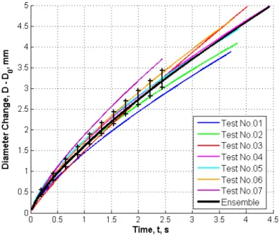 Figure 6.1: HTPB burning in GOX under p c of 10 bar, instantaneous diameter evolution in time for single tests and ensemble average.