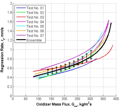 Figure 6.2: HTPB burning in GOX under p c of 10 bar, r f (G ox ) for single tests and ensemble average (instantaneous data)