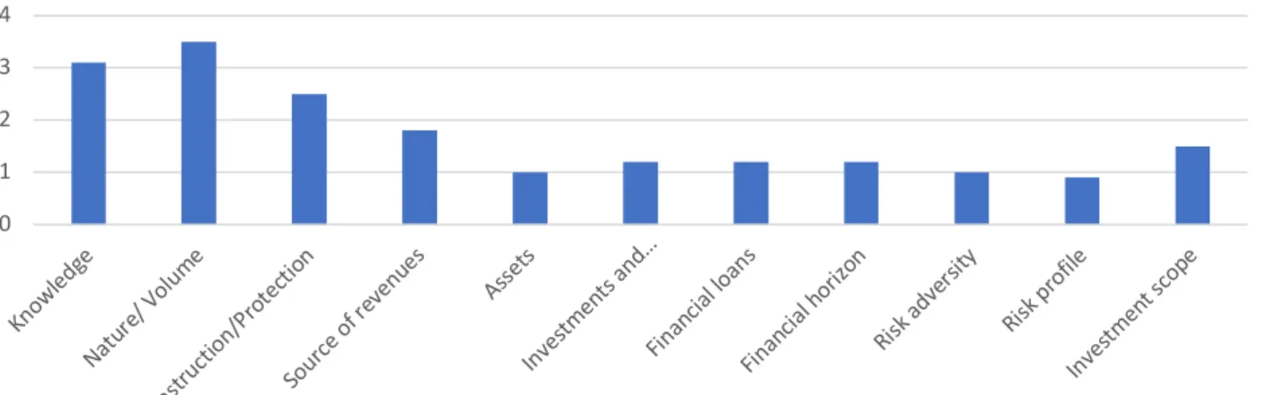 Table 3: Average number of questions for each item 