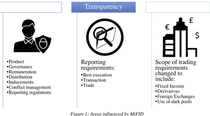 Figure 1: Areas influenced by MiFID 