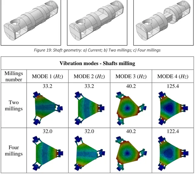 Figure 19: Shaft geometry: a) Current; b) Two millings; c) Four millings 