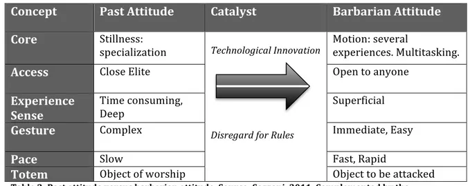Table	
  2:	
  Past	
  attitude	
  versus	
  barbarian	
  attitude.	
  Source:	
  Sozzani,	
  2011.	
  Complemented	
  by	
  the	
   author