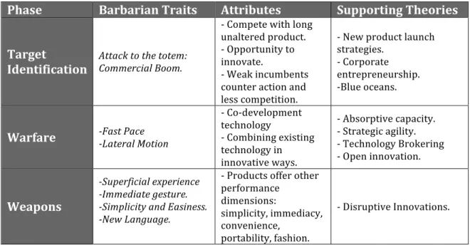 Table	
  3:	
  Barbarians	
  Traits.	
  Source:	
  Sozzani,	
  2011.	
  