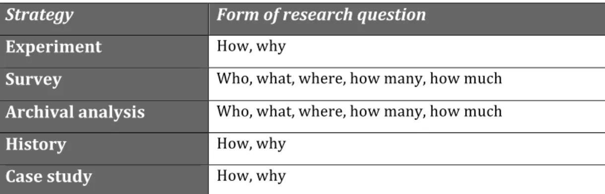 Table	
  4:	
  Choosing	
  a	
  Research	
  Strategy.	
  Source:	
  Yin,	
  1994. 	
  