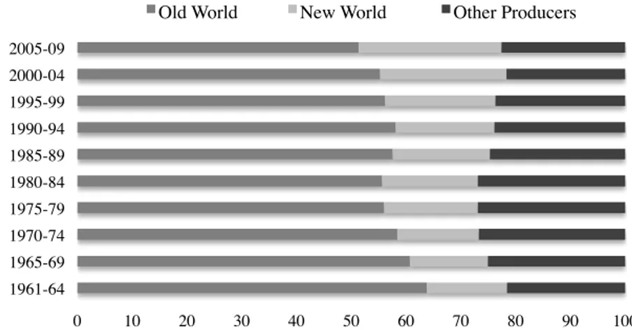 Figure	
  2:	
  Share	
  of	
  World	
  wine	
  production.	
  %	
  Volume.	
  Source:	
  Anderson	
  &amp;	
  Nelgen,	
  2009.	
  