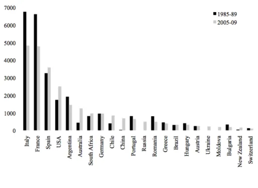 Figure	
  3:	
  World	
  Wine	
  Production	
  by	
  Nation,	
  million	
  litres.	
  Source:	
  Anderson	
  &amp;	
  Nelgen,	
  2009