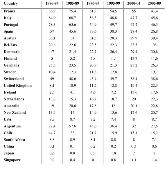 Table	
  6:	
  National	
  Wine	
  consumption	
  per	
  capita,	
  litres.	
  Source:	
  Anderson	
  &amp;	
  Nelgen,	
  2009