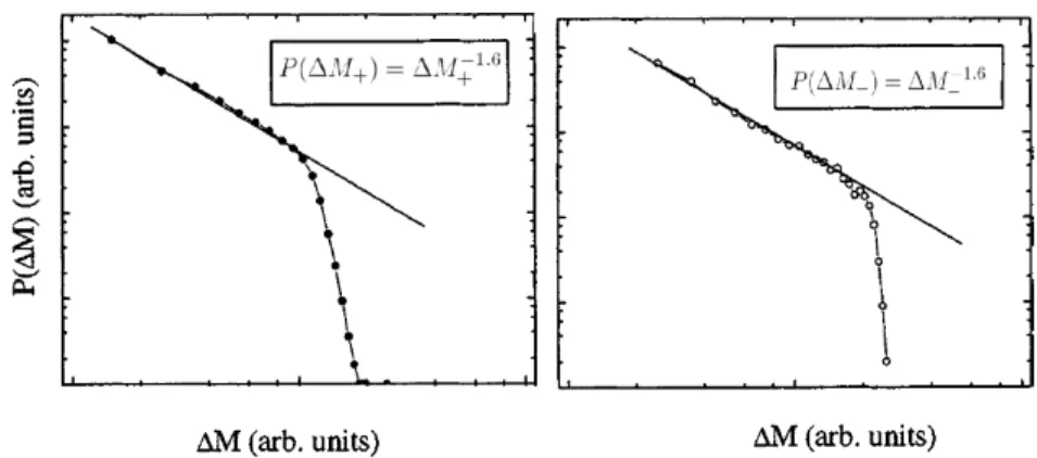 Figure 8: Statistical distributions for the amplitudes of positive ∆M + and neg- neg-ative ∆M − jumps.