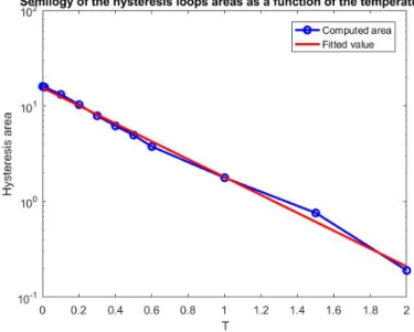 Figure 16: Semi-logarithmic plot of the hysteresis areas as a function of tem- tem-perature.