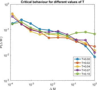 Figure 34: log-log plot of the critical behavior for different values of T .