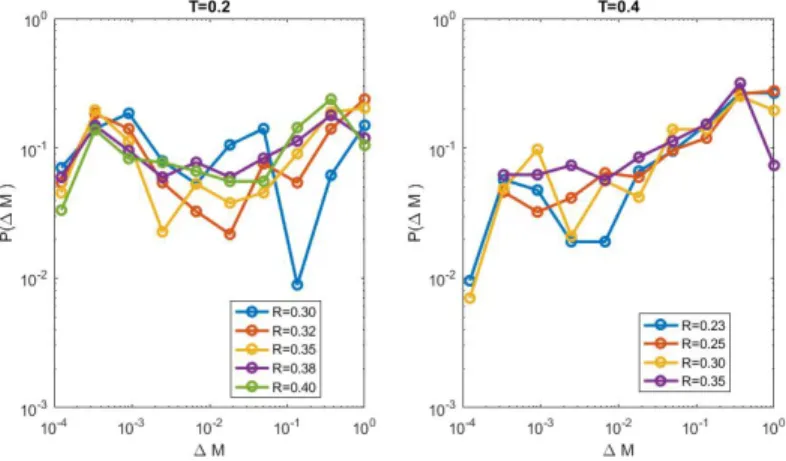 Figure 35: log-log plot at T = 0.2, on the left, and at T = 0.4, on the right.