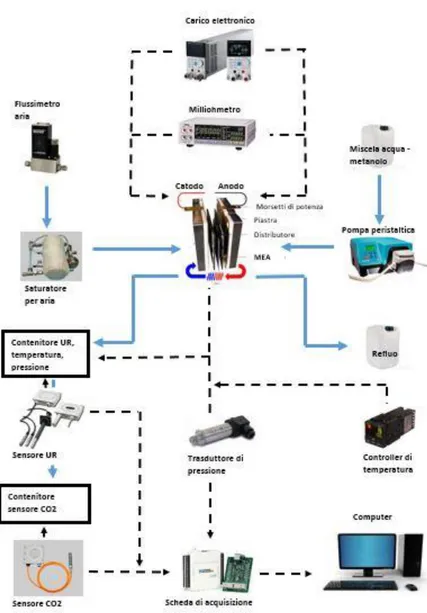 Figura 2.4 Impianto sperimentale in configurazione overall. Linee continue: flussi. Linee  tratteggiate: segnali