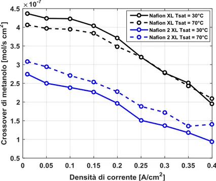 Figura 3.5 Misure di crossover durante il funzionamento Nafion® XL e Nafion® doppio  XL 