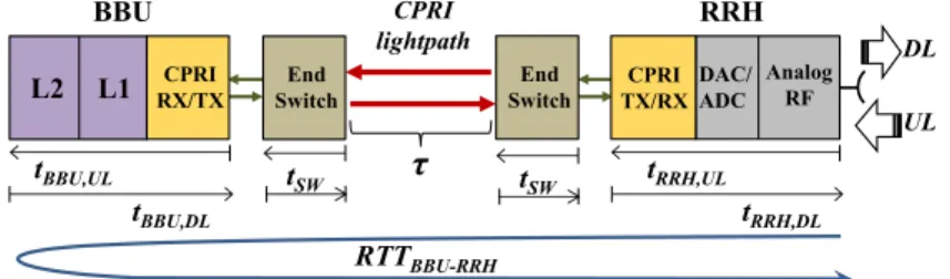 Figure 2.1: Delay contributions of RT T BBU-RRH along the fron- fron-thaul processing chain.