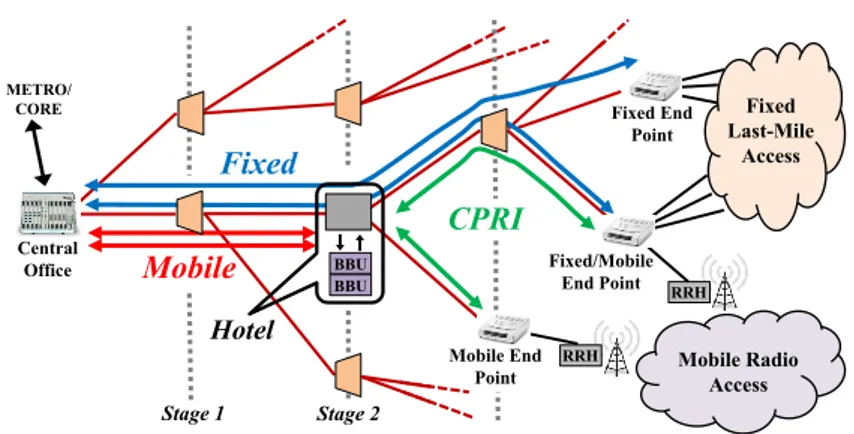 Figure 4.1: Illustrative example of a FMC WDM aggregation network, employing BBU hotelling.