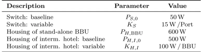 Table 4.1: Summary of power model parameters and their values.