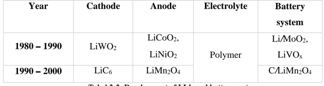 Fig 2-9: Li-ion battery varieties 